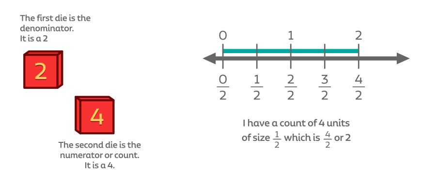 Dice and Number Line